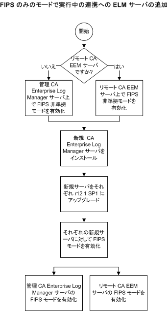 既存の FIPS 連携への CA ELM Server の追加