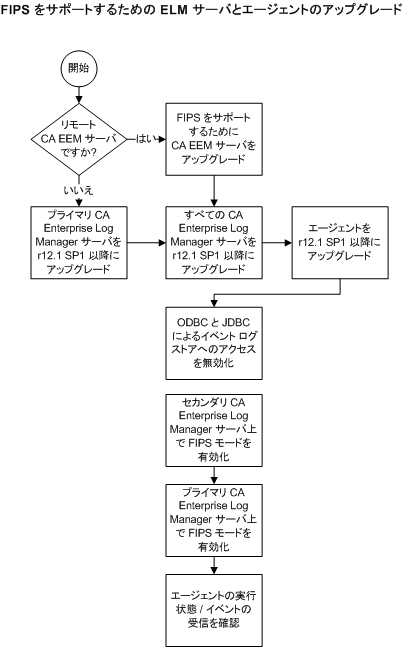 この図は、FIPS サポート用に CA Enterprise Log Manager サーバおよびエージェントをアップグレードするための手順を示しています。