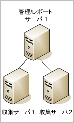 次の図は、最上位に管理およびレポートのロールを持つ 1 つの Log Manager サーバがあり、その下の 2 つの収集用 Log Manager サーバの親として動作していることを示しています。