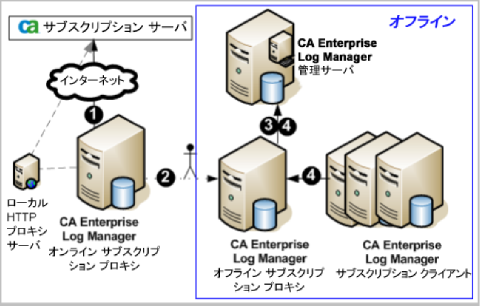 ダウンロードした CA ELM 製品および OS の更新を、オンライン サブスクリプション プロキシ サーバからオフライン サブスクリプション プロキシ サーバにコピーします。 サブスクリプション クライアントはその更新をダウンロードします。 その更新をインストールするように指定します。