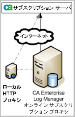この図は、シンプルなサブスクリプション サーバ アーキテクチャを示しています。
