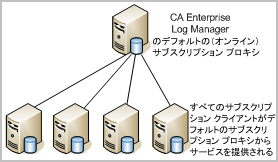 すべてのサブスクリプション クライアントはデフォルトのサブスクリプション プロキシを使用できます。