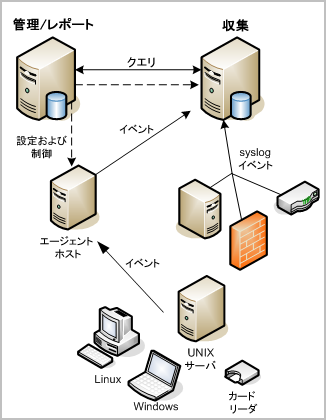 この図は、syslog デバイスや、さまざまなイベント ソースからもイベントを受信しているホストのエージェントからイベントを直接受信している CA Enterprise Log Manager 収集サーバを示しています。