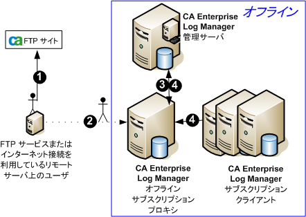 ELM 以外のサーバ上のユーザは tar ファイルで FTP サイトから更新をダウンロードします。 サブスクリプション プロキシのダウンロード ディレクトリで tar をダウンロードして解凍します。