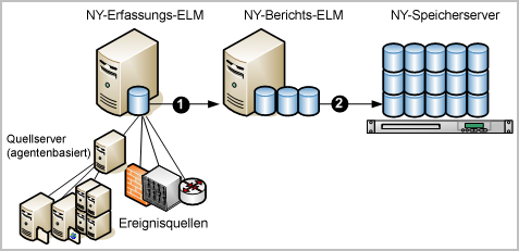 Führen Sie die automatische Archivierung vom Erfassungs- zum Berichtsserver, dann vom Berichts- zum Remote-Speicherserver aus.