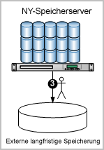 Verwenden Sie die manuell an einen langfristigen Speicherort verschobenen warmen Datenbanken.