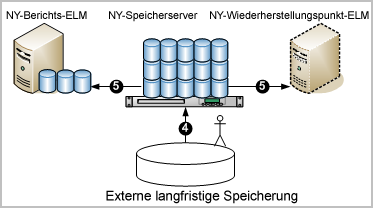 Externe Datenbanken können manuell auf dem lokalen Speicherserver wiederhergestellt und dann ggf. an einen Wiederherstellungspunkt kopiert werden oder zurück zum CA Enterprise Log Manager.