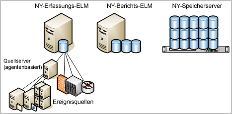 Drei Server, NY-Erfassungs-ELM, NY-Berichts-ELM, NY-Speicherserver
