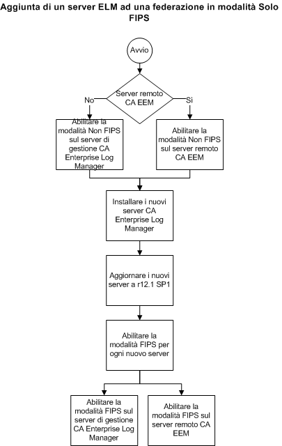 Aggiunta di un server CA ELM ad una federazione FIPS esistente