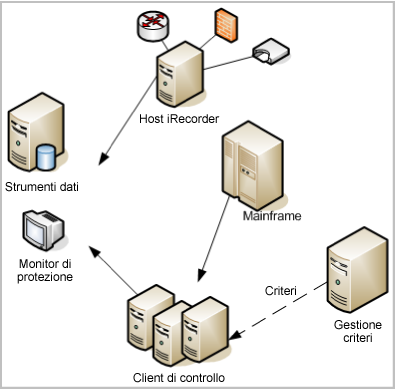 Questo diagramma mostra un tipico flusso di implementazione, stato e controllo dell'implementazione di CA Audit tra fonti degli eventi e il server del Gestore dei criteri e il server Data Tools.