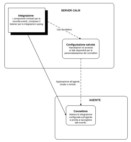 Diagramma che mostra la relazione integrazione/connettore