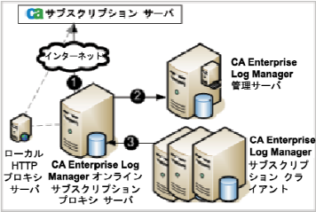 オンライン サブスクリプション プロキシはすべてのサブスクリプション更新をダウンロードします。 このプロキシは、CA EEM サーバにコンテンツと設定の更新をプッシュします。  サブスクリプション クライアントはこのプロキシからバイナリ更新をダウンロードします。 その後、クライアントが更新をインストールします。