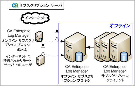 この図は、サブスクリプション クライアント、オフライン プロキシ サーバ、およびオンライン プロキシ サーバ間の相互作用を示しています。