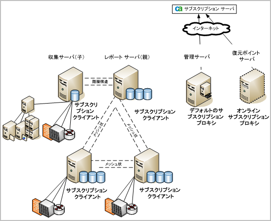 最も使用頻度の低いサーバをオンライン サブスクリプション プロキシにして、クライアントがそのサーバを参照するように設定します。