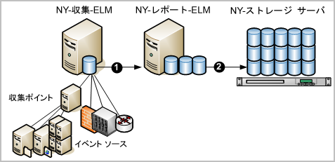 収集サーバからレポート サーバに自動アーカイブを実行し、次にレポート サーバからリモート ストレージ サーバに自動アーカイブを実行します。