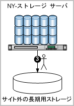 オフサイトの長期ストレージに手動で移動されたウォーム データベースの使用
