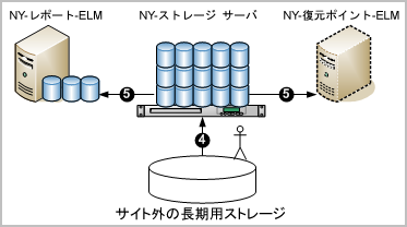 オフサイトのデータベースを、ローカル ストレージ サーバに手動で復元し、使用可能であれば復元ポイントに、または元のレポート CA Enterprise Log Manager にコピーすることができます。