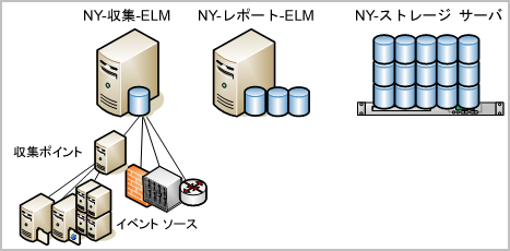 3 つのサーバ、NY- 収集 -ELM、NY- レポート -ELM、および NY- ストレージ -Svr