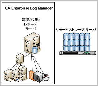 単一サーバによるシステムでは、インストールされたサーバがすべてのロールを実行します。