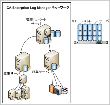 イベント ログの収集と精製は、この目的専用のサーバによって実行されます。このサーバを収集サーバと呼びます。
