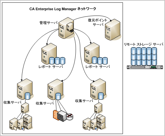 CA Enterprise Log Manager サーバを、管理、レポート、収集専用にしたり、復元ポイントとして動作させたりすることができます。