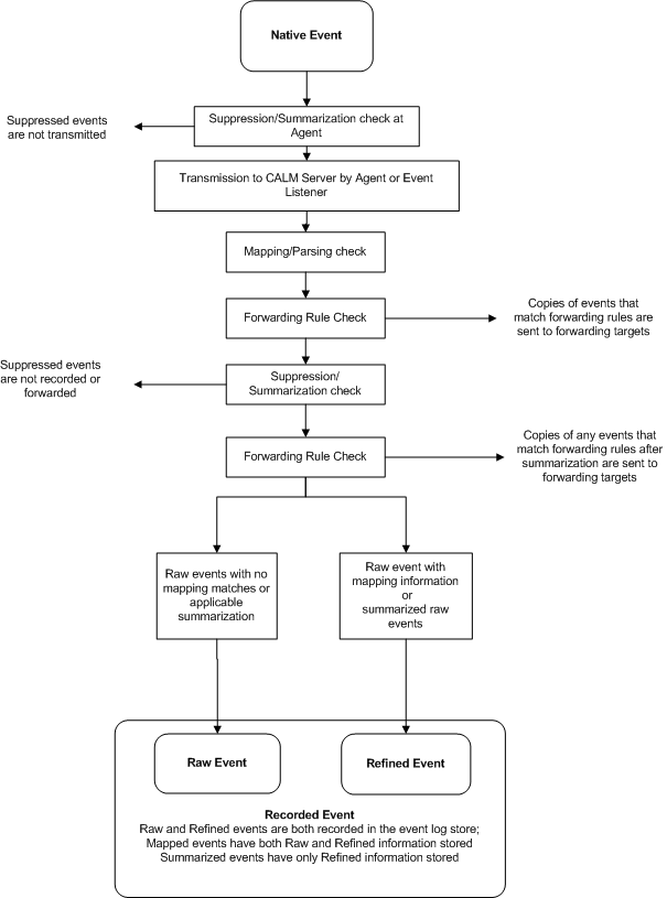 Log Manager Event States Diagram