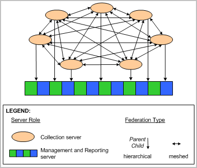 One management/reporting server and many collection servers represent hub and spoke, respectively.