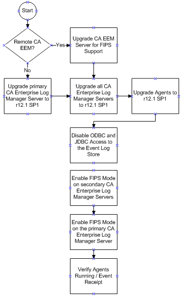 This illustration shows the steps in upgrading CA Enterprise Log Manager servers and agent for FIPS support.