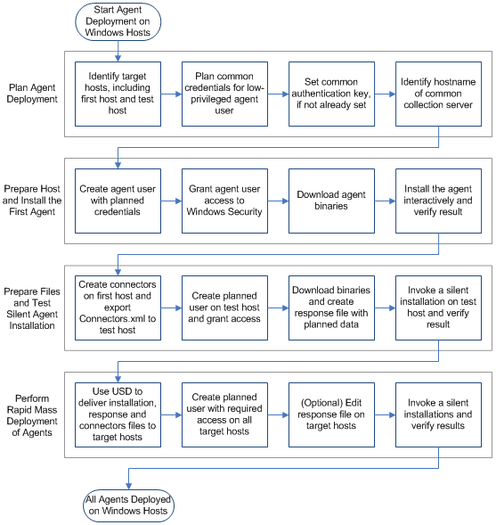 Flowchart of the four major steps for agent deployment.