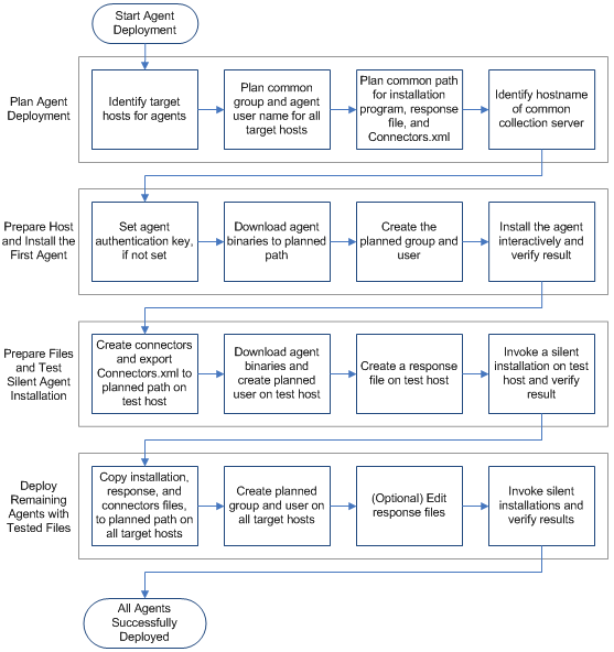 Flowchart for deploying agents on UNIX platforms including planning, installing agent interactively on first host, creating files and testing silent installation on test host, and then deploying remaining agents with tested files.