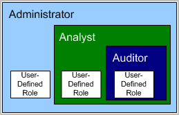 Predefined roles - shown as subsets