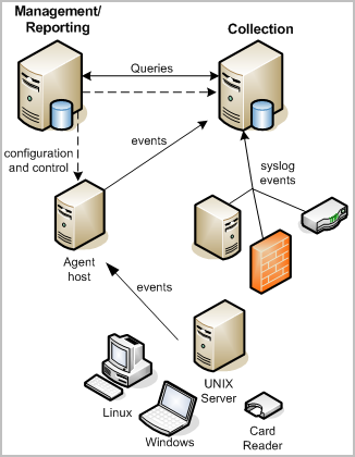 This diagram shows a CA Enterprise Log Manager collection server receiving events directly from syslog devices, and from an agent on a host that is also receiving events from a variety of event sources.