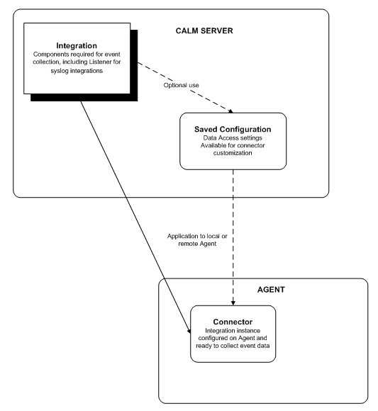 Diagram showing the Integration/Connector relationship