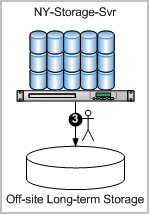 Use manually moved warm databases to off-site long-term storage.