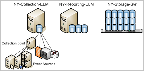 Three servers NY-Collection-ELM, NY-Reporting-ELM, NY_Storage_Svr