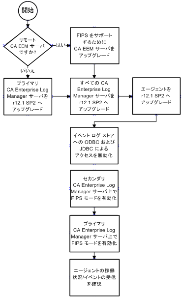 この図は、FIPS サポート用に CA Enterprise Log Manager サーバおよびエージェントをアップグレードするための手順を示しています。