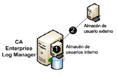 Ilustración del almacén de usuarios