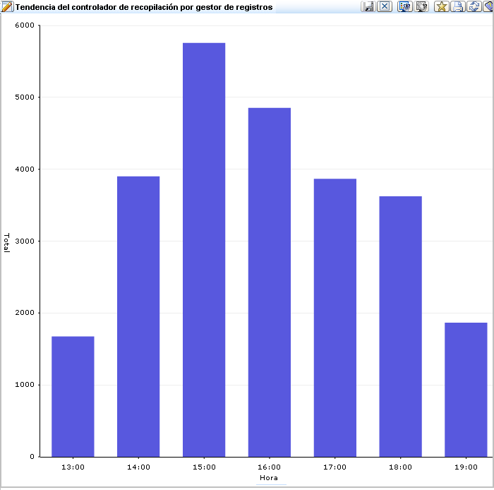 Muestre la barra de gráficos de la tendencia del controlador de recopilación por gestor de registros