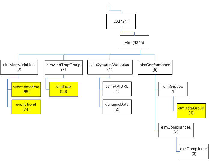 SIM--Custom_MIB_Tree--OTH