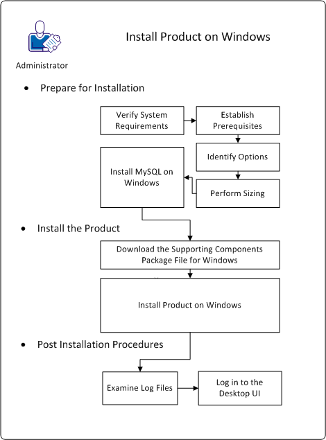 This diagram shows how to install CA Executive Insight on Windows.