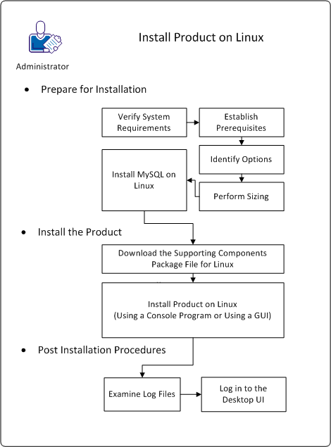 This diagram shows how to install CA Executive Insight on Linux.