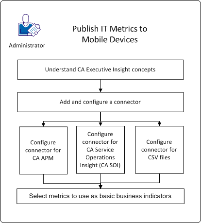 This diagram shows how to use CA Executive Insight to publish IT metrics to mobile devices.