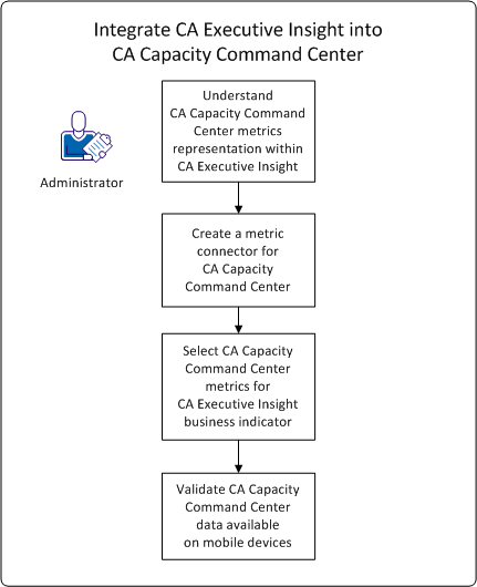 This diagram shows how to integrate CA Executive Insight into CA Capacity Command Center.