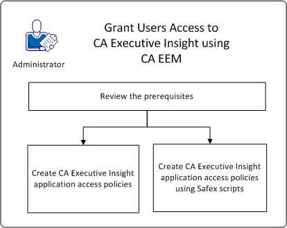 This diagram shows how to grant users access to CA Executive Insights using CA EEM.