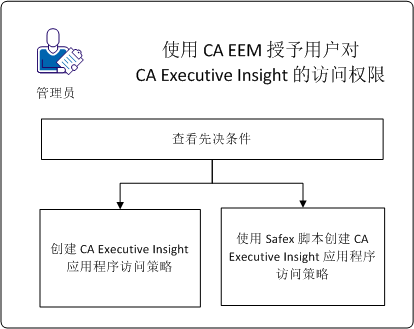 此图表显示如何在 Windows 上配置 CA Executive Insights