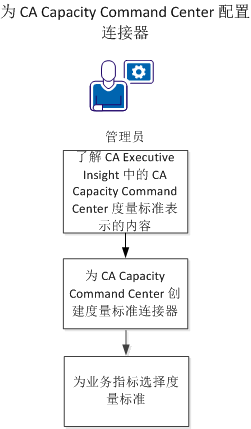 EI_1.3--Scenario--Integrate_CA_EI_with_CCC--Visio_File--OTH