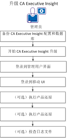升级 CA Executive Insight
