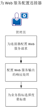 将 CA Executive Insight 与 Web 服务连接器集成