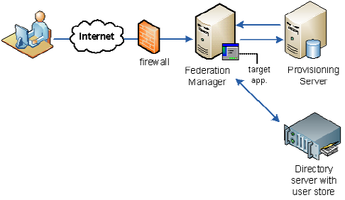 provisioning a user account at the elying_party