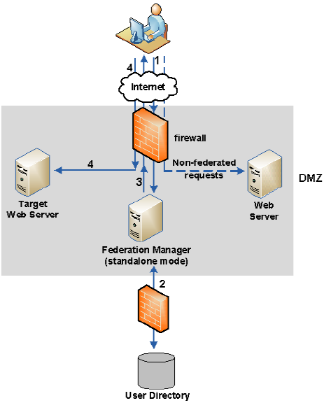 FM--Standalone Mode Architecture